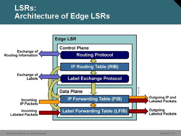 LSRs: Architecture of Edge LSRs © 2006 Cisco Systems, Inc. All rights reserved. MPLS