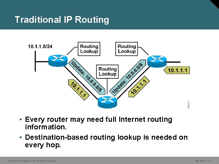 Traditional IP Routing • Every router may need full Internet routing information. • Destination-based