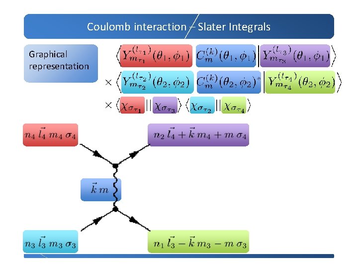 Coulomb interaction – Slater Integrals Graphical representation 