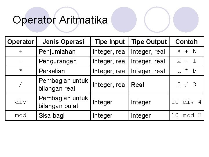 Operator Aritmatika Operator Jenis Operasi + Penjumlahan Pengurangan Tipe Input Tipe Output Integer, real