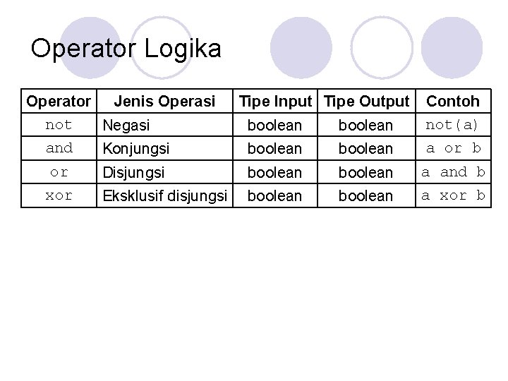 Operator Logika Operator Jenis Operasi not Negasi and Konjungsi or xor Tipe Input Tipe