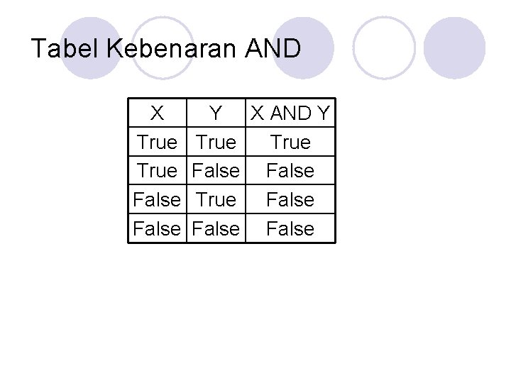 Tabel Kebenaran AND X True False Y X AND Y True False False 