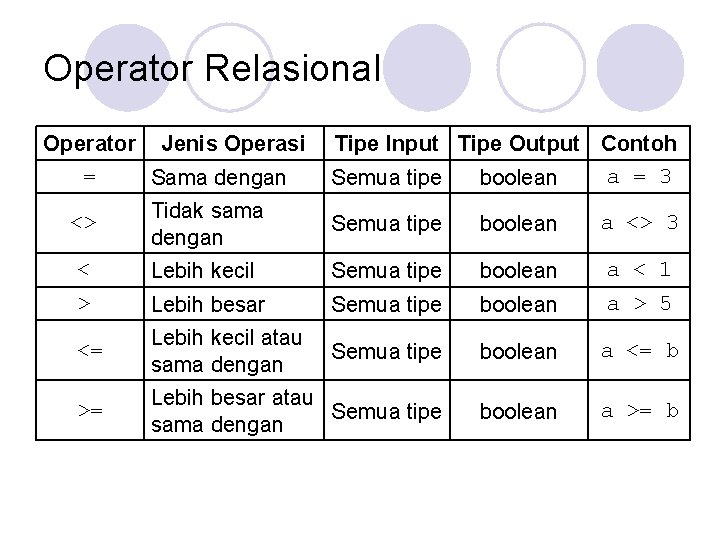 Operator Relasional Operator Jenis Operasi = Sama dengan Tipe Input Tipe Output Contoh a