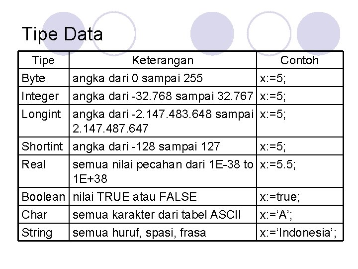 Tipe Data Tipe Byte Integer Longint Keterangan Contoh angka dari 0 sampai 255 x: