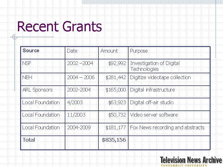 Recent Grants Source Date NSF 2002 – 2004 NEH 2004 – 2006 $281, 442