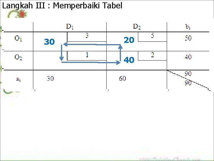 Langkah III : Memperbaiki Tabel 30 30 30 50 20 20 50 30 10 Langkah III : Memperbaiki Tabel 30 30 30 50 20 20 50 30 10
