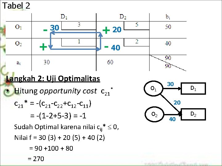 Tabel 2 - 30 + + 20 - 40 Langkah 2: Uji Optimalitas • Tabel 2 - 30 + + 20 - 40 Langkah 2: Uji Optimalitas •