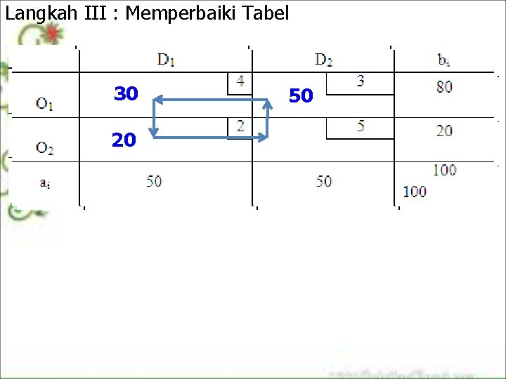 Langkah III : Memperbaiki Tabel 50 30 30 20 20 20 Langkah III : Memperbaiki Tabel 50 30 30 20 20 20