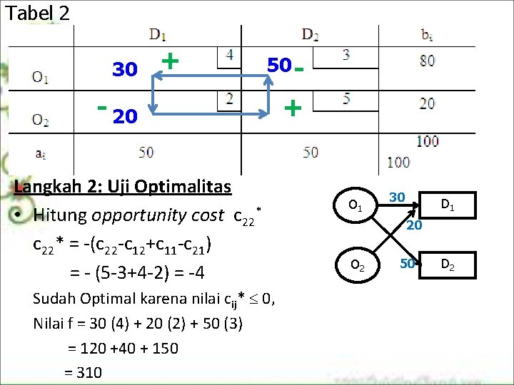 Tabel 2 30 + 50 - - 20 Langkah 2: Uji Optimalitas • Hitung Tabel 2 30 + 50 - - 20 Langkah 2: Uji Optimalitas • Hitung