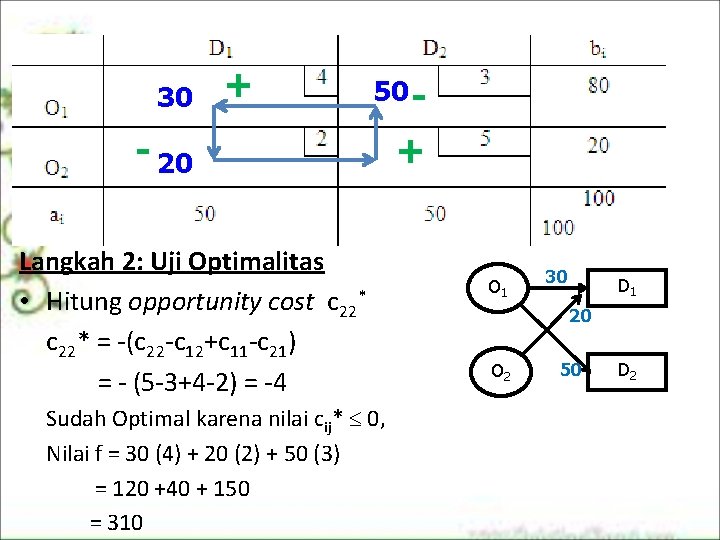 30 + 50 - - 20 Langkah 2: Uji Optimalitas • Hitung opportunity cost 30 + 50 - - 20 Langkah 2: Uji Optimalitas • Hitung opportunity cost