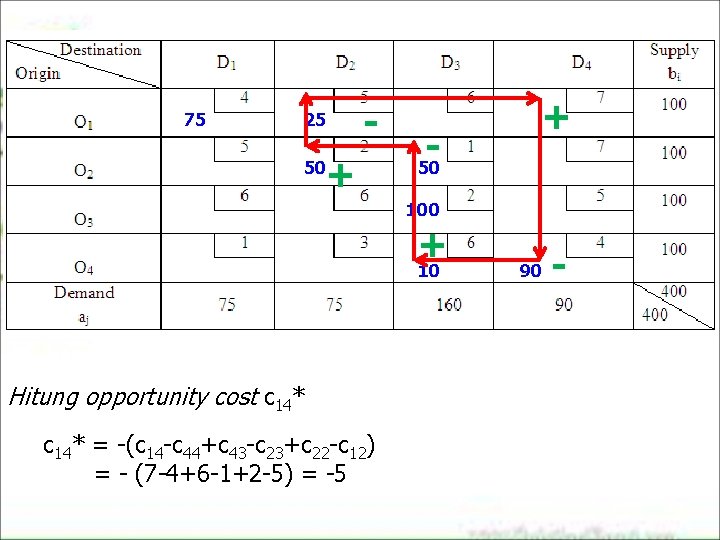 75 25 - + 50 50 + 10 Hitung opportunity cost c 14* = 75 25 - + 50 50 + 10 Hitung opportunity cost c 14* =