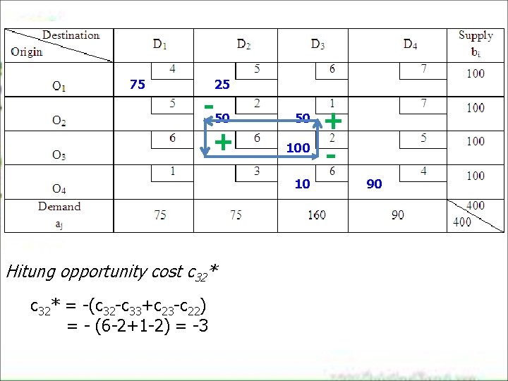 75 25 -50 + 50 10 Hitung opportunity cost c 32* = -(c 32 75 25 -50 + 50 10 Hitung opportunity cost c 32* = -(c 32