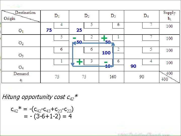 75 25 -50 +50 100 + Hitung opportunity cost c 42* = -(c 42 75 25 -50 +50 100 + Hitung opportunity cost c 42* = -(c 42