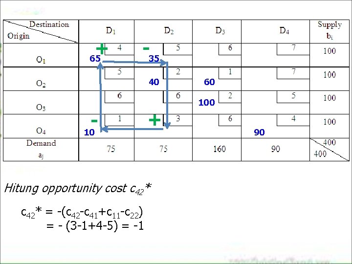 + 65 -35 40 60 100 - 10 + Hitung opportunity cost c 42* + 65 -35 40 60 100 - 10 + Hitung opportunity cost c 42*
