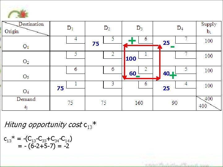 75 + 25 - 100 - 60 75 Hitung opportunity cost c 13* = 75 + 25 - 100 - 60 75 Hitung opportunity cost c 13* =