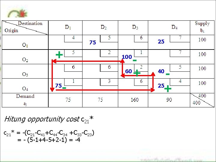 25 75 + - 75 Hitung opportunity cost c 21* = -(C 21 -C 25 75 + - 75 Hitung opportunity cost c 21* = -(C 21 -C