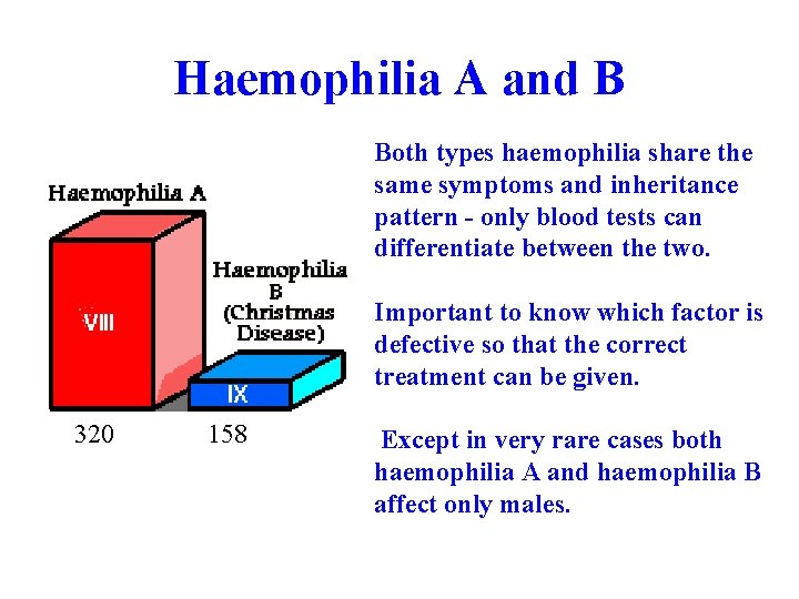 Haemophilia A and B Both types haemophilia share the same symptoms and inheritance pattern