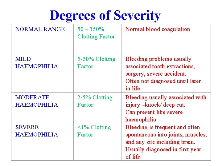 Degrees of Severity NORMAL RANGE 50 – 150% Clotting Factor Normal blood coagulation MILD