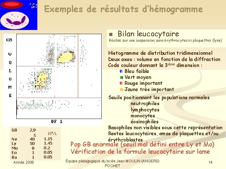 Exemples de résultats d’hémogramme n Bilan leucocytaire Réalisé sur une suspension sans érythrocytes ni