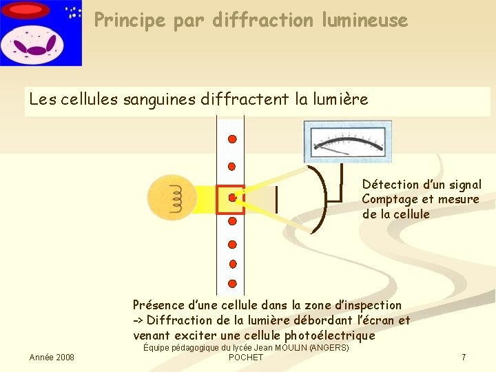 Principe par diffraction lumineuse Les cellules sanguines diffractent la lumière Détection d’un signal Comptage