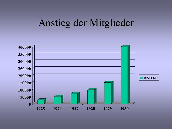 Anstieg der Mitglieder 