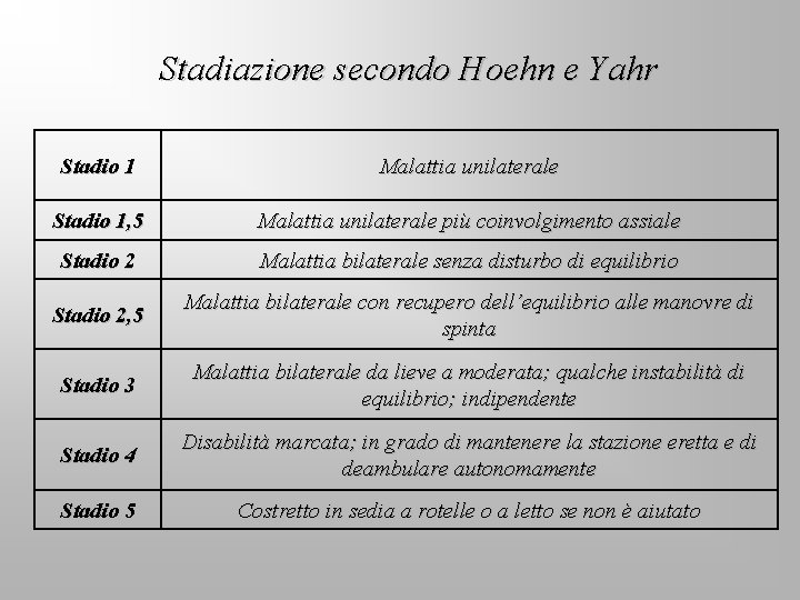 Stadiazione secondo Hoehn e Yahr Stadio 1 Malattia unilaterale Stadio 1, 5 Malattia unilaterale