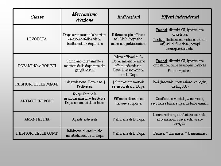 Classe Meccanismo d’azione Indicazioni Effetti indesiderati Dopo aver passato la barriera Il farmaco più