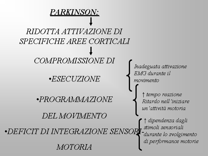 PARKINSON: RIDOTTA ATTIVAZIONE DI SPECIFICHE AREE CORTICALI COMPROMISSIONE DI • ESECUZIONE • PROGRAMMAZIONE DEL