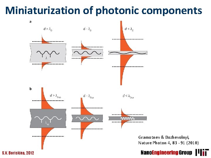 Miniaturization of photonic components Gramotnev & Bozhevolnyi, Nature Photon 4, 83 - 91 (2010)