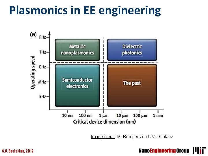 Plasmonics in EE engineering Image credit: M. Brongersma & V. Shalaev S. V. Boriskina,