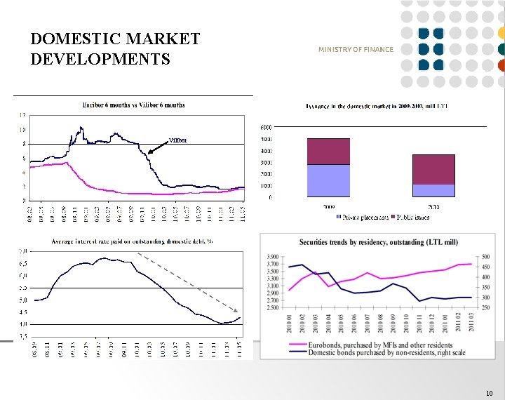 DOMESTIC MARKET DEVELOPMENTS Vilibor 10 