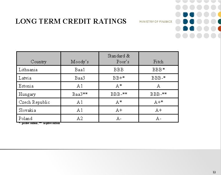 LONG TERM CREDIT RATINGS Moody’s Standard & Poor’s Fitch Lithuania Baa 1 BBB* Latvia