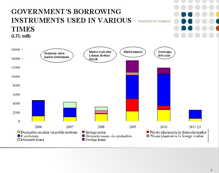 GOVERNMENT’S BORROWING INSTRUMENTS USED IN VARIOUS TIMES (LTL mill) Relatively stable market environment Market