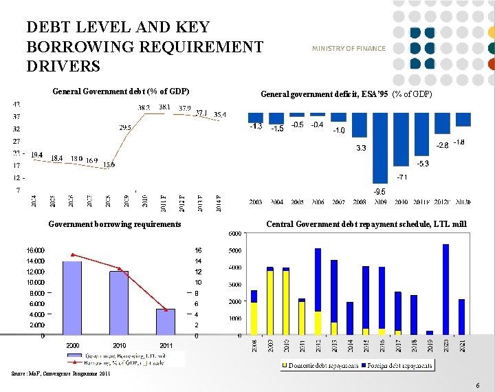 DEBT LEVEL AND KEY BORROWING REQUIREMENT DRIVERS General Government debt (% of GDP) Government