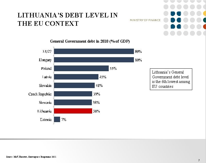 LITHUANIA’S DEBT LEVEL IN THE EU CONTEXT General Government debt in 2010 (% of