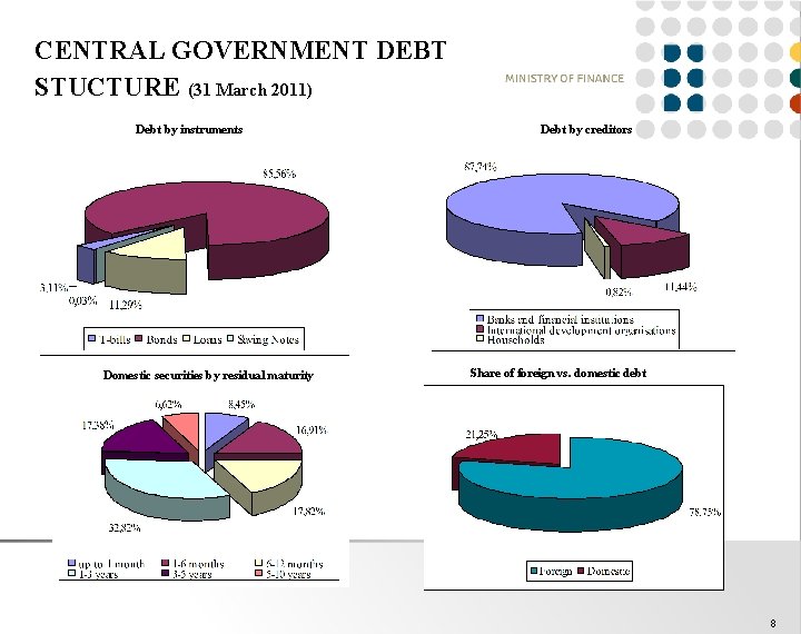 CENTRAL GOVERNMENT DEBT STUCTURE (31 March 2011) Debt by instruments Domestic securities by residual