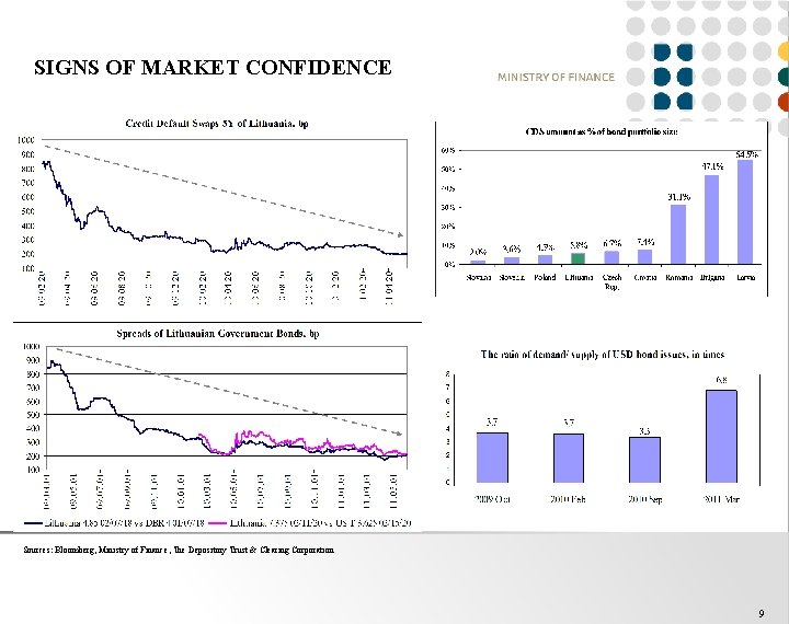 SIGNS OF MARKET CONFIDENCE Sources: Bloomberg, Ministry of Finance, The Depository Trust & Clearing