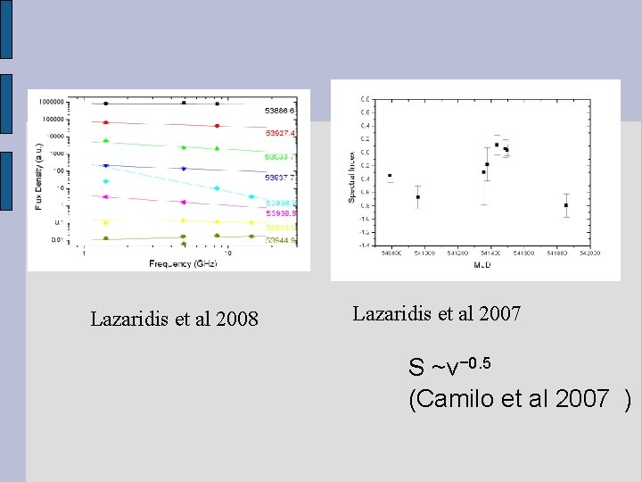 Lazaridis et al 2008 Lazaridis et al 2007 S ~ν− 0. 5 (Camilo et