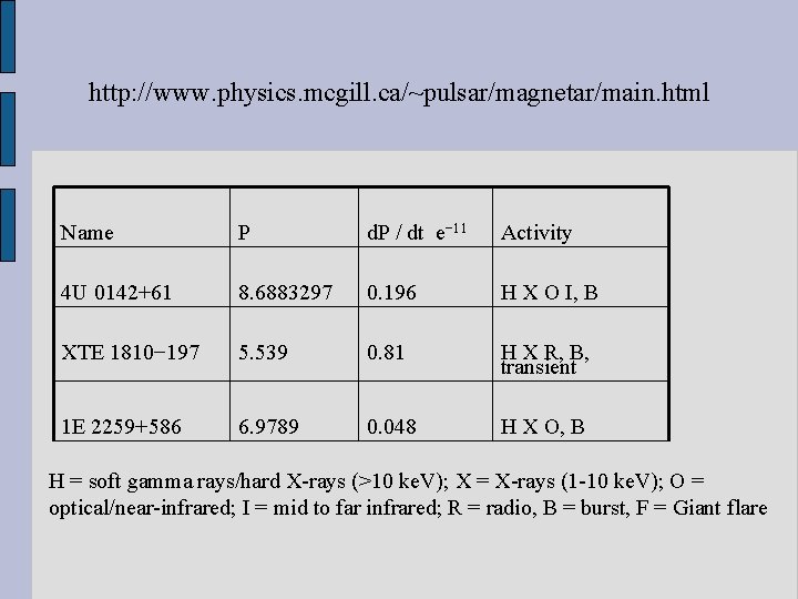http: //www. physics. mcgill. ca/~pulsar/magnetar/main. html Name P d. P / dt e− 11