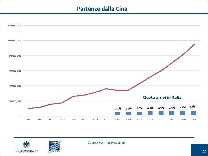 Partenze dalla Cina 120, 000 100, 000 80, 000 60, 000 40, 000 Quota