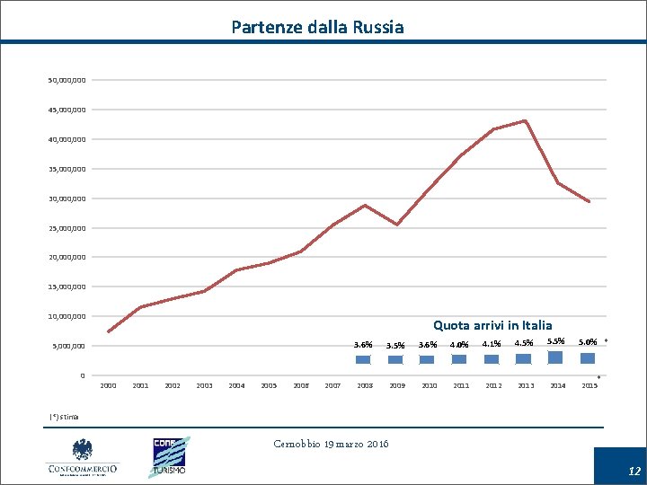 Partenze dalla Russia 50, 000 45, 000 40, 000 35, 000 30, 000 25,