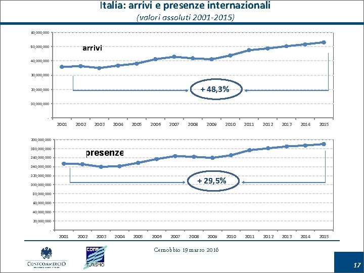 Italia: arrivi e presenze internazionali (valori assoluti 2001 -2015) 60, 000 arrivi 50, 000