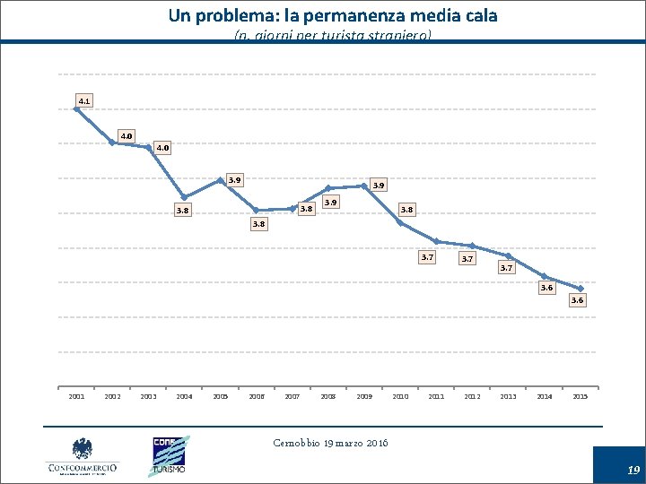 Un problema: la permanenza media cala (n. giorni per turista straniero) 4. 1 4.