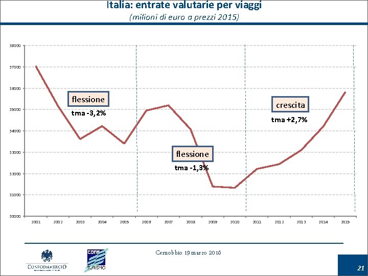 Italia: entrate valutarie per viaggi (milioni di euro a prezzi 2015) 38000 37000 36000