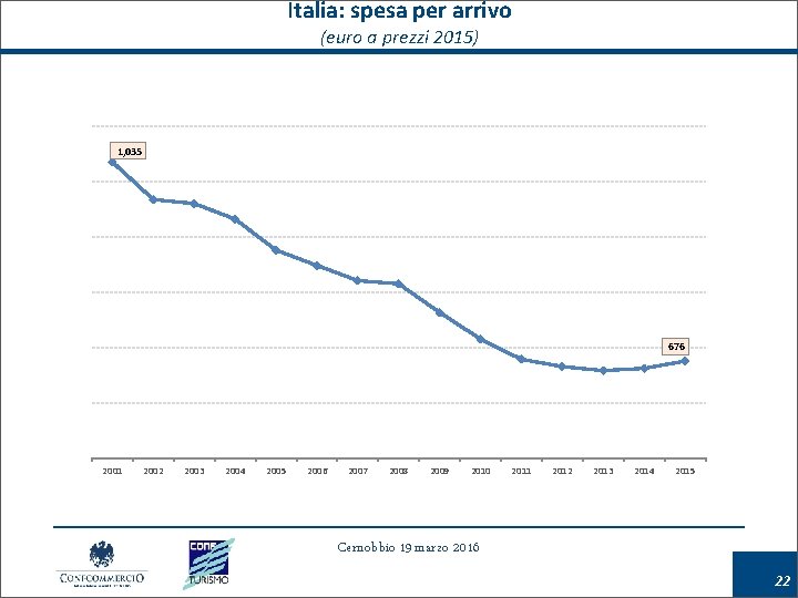 Italia: spesa per arrivo (euro a prezzi 2015) 1, 035 676 2001 2002 2003