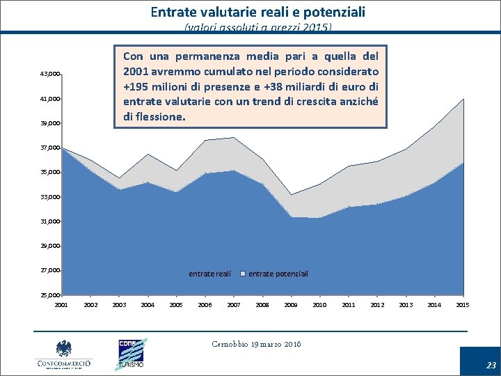 Entrate valutarie reali e potenziali (valori assoluti a prezzi 2015) Con una permanenza media