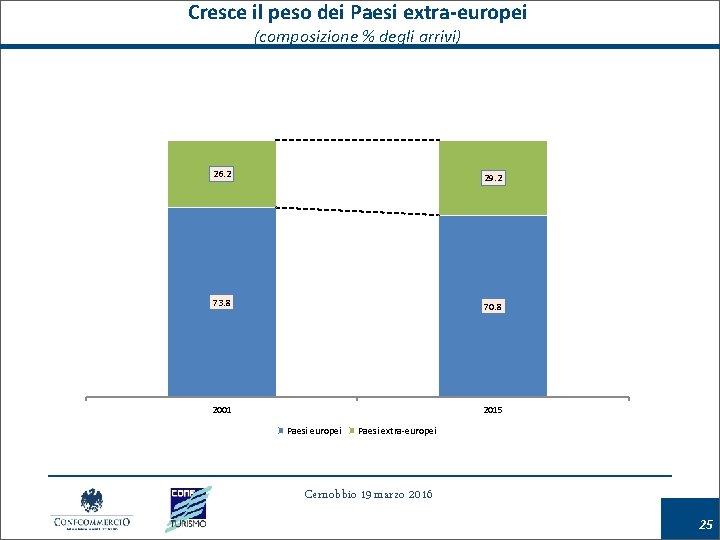 Cresce il peso dei Paesi extra-europei (composizione % degli arrivi) 26. 2 29. 2