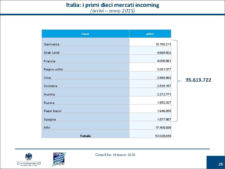 Italia: i primi dieci mercati incoming (arrivi – anno 2015) Paesi arrivi Germania 10.