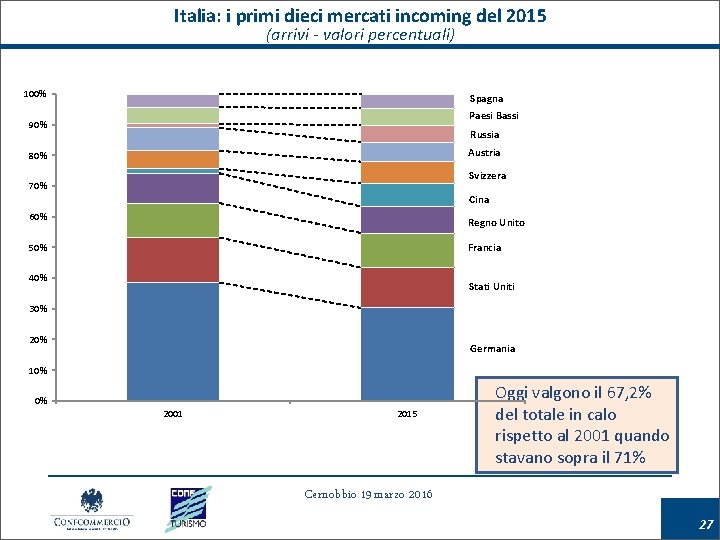 Italia: i primi dieci mercati incoming del 2015 (arrivi - valori percentuali) 100% Spagna