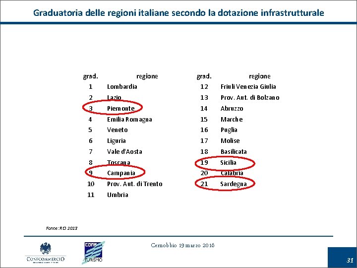 Graduatoria delle regioni italiane secondo la dotazione infrastrutturale grad. regione 1 Lombardia 12 Friuli